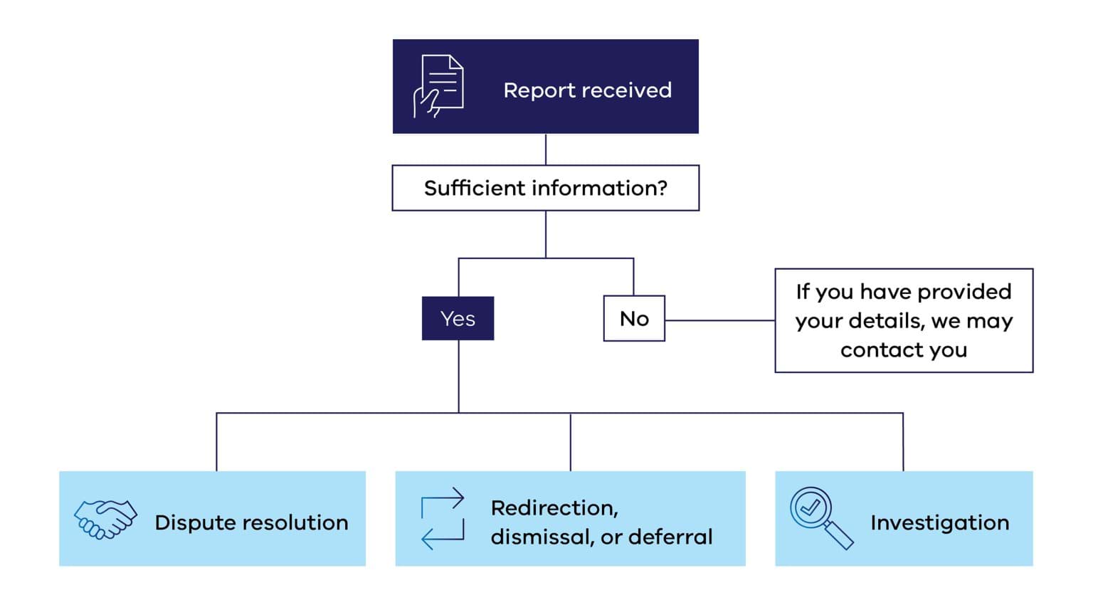 Flowchart starting with a report is received, assess if enough information is provided, if not we may contact you, leading to either dispute resolution, redirection, dismissal or deferral or investigation. 